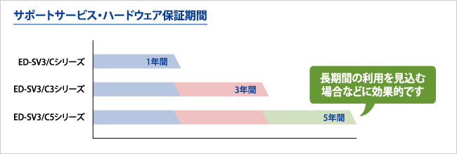 サポートサービス・ハードウェア保証期間