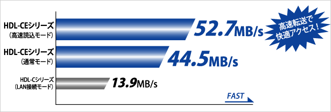 高速読込モードで快適アクセス！