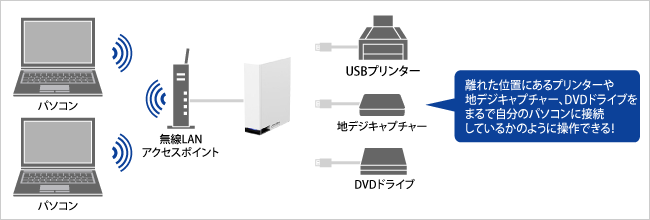 USB機器をネットワークで使える「net.USB」