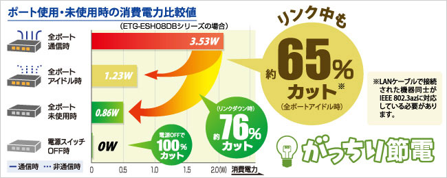 ポート使用・未使用時の消費電力