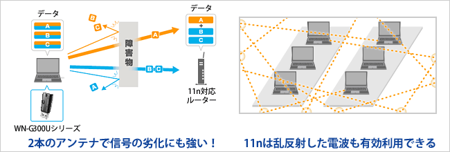 2本のアンテナで安定性が大幅向上！電波の乱反射も有効利用の画像