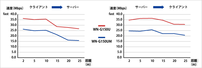 転送速度のグラフ