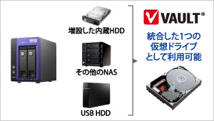 統合した1つの仮想ドライブとして利用可能