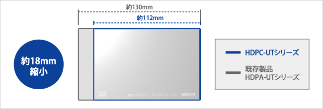 既存製品「HDPA-UT」と比べ、約18mm縮小！