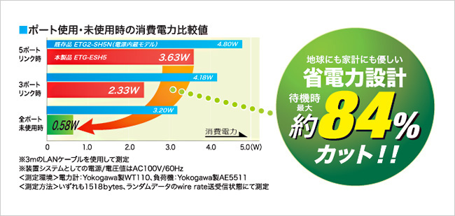 省電力機能搭載、待機時最大約84％カット！！