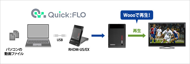 「Quick:FLO」と「RHDM-US/EX」を利用してWoooで再生！
