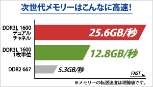 デュアルチャネルならこんなに高速