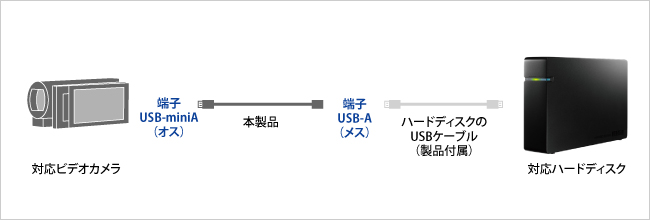 パソコン不要！映像をハードディスクにカンタン保存