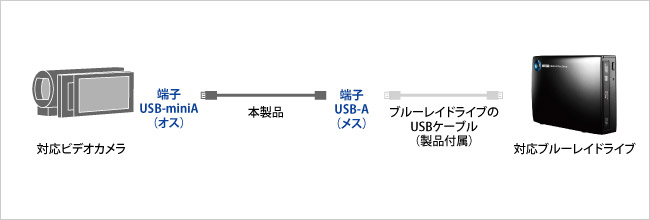 パソコン不要！ブルーレイディスクにカンタン保存