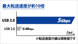 USB 3.0対応で高速