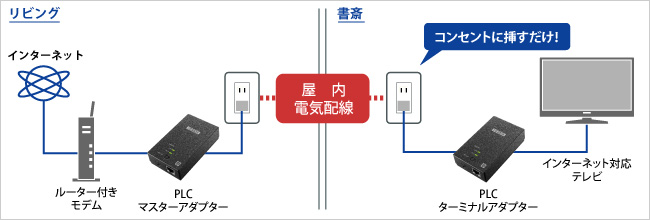 さらに進化した第3世代PLCアダプター！