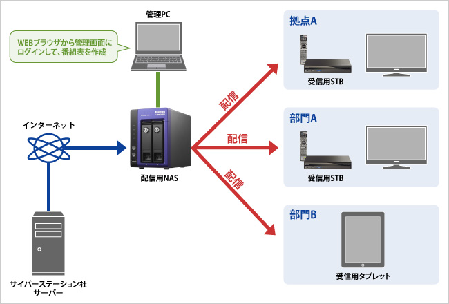 システム構成例