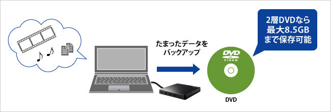 万が一に備えて、手軽にバックアップができる！