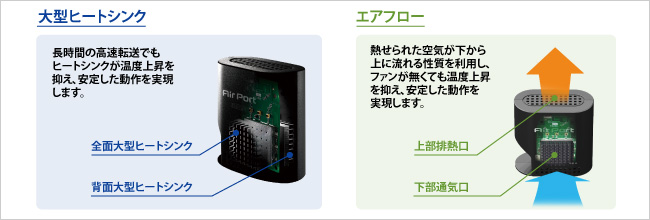 2つの冷却機能で安定した動作を実現！