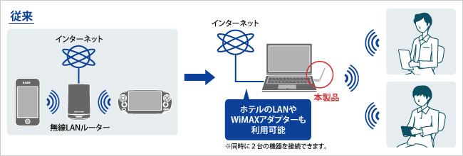 使い方2通り！親機にも子機にもなる！