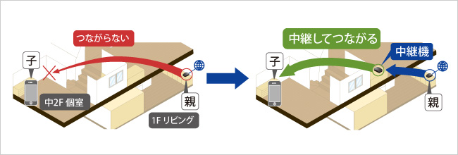 無線LANの範囲を拡大する無線LAN中継機！