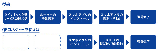 かんたん接続機能「QRコネクト＋」に対応