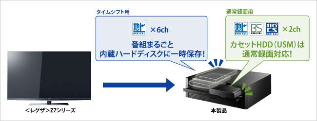 録画し忘れても安心！6チャンネルの番組を一挙に保存！