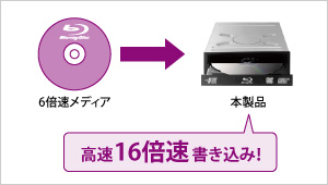 高速16倍速書き込みを可能にするオーバースピード機能を搭載！