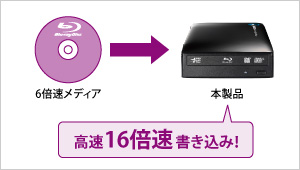 高速16倍速書き込みが可能なオーバースピード機能搭載！