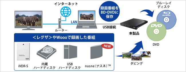 USBハードディスクに保存した番組をブルーレイやDVDにダビング