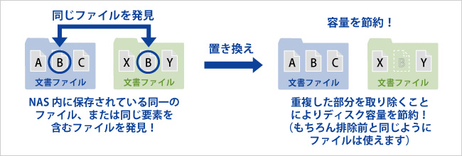 重複するデータを削除して、容量の節約ができる！