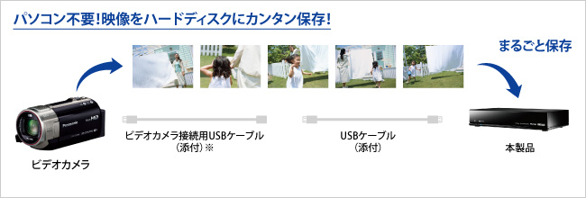 パソコン不要！映像をハードディスクにカンタン保存！