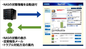 いつでもどこでもインターネット経由で状態管理！