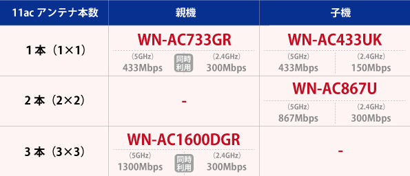 11ac対応製品ラインアップ予定の製品