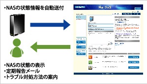 いつでもどこでもインターネット経由で状態管理！