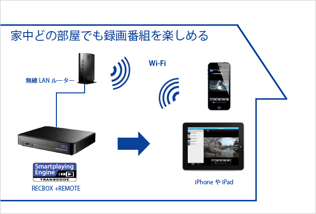 家中どの部屋でも録画番組を楽しめる