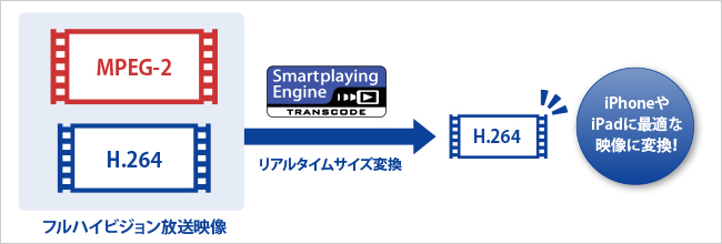 iPhoneやiPadに最適な映像に変換