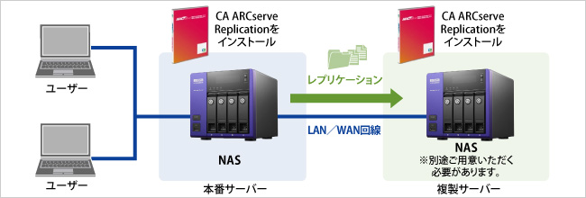 レプリケーションがNAS同士の場合