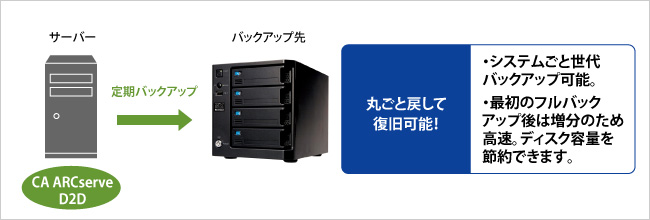 利用サーバーのDisk-to-Diskのイメージバックアップが可能！