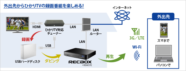 外出先からひかりTVの録画番組を楽しめる！