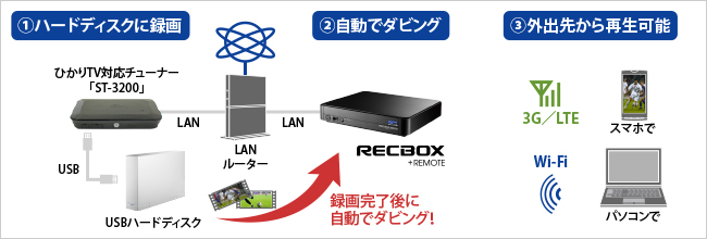 録画完了後に自動でダビング！外出先から再生可能