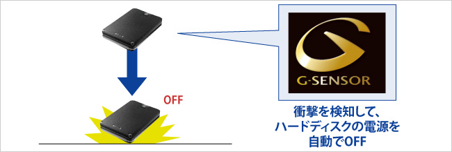 衝撃を検知して、ハードディスクの電源を自動でOFFに！