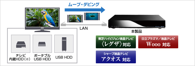 テレビ番組をらくらくバックアップ！