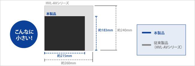 従来製品より一層コンパクトに！