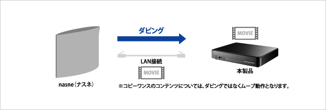 「nasne（ナスネ）™」にも新たに対応