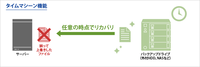 タイムマシーン機能