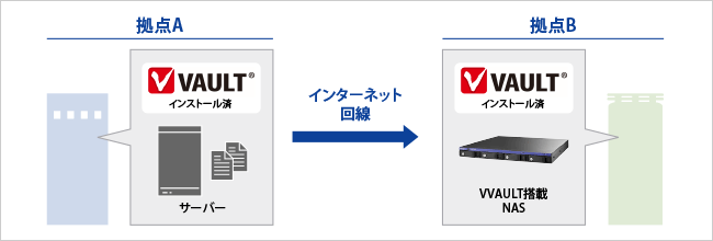 もう1台用意すれば拠点間でのバックアップも低コストで実現可能！