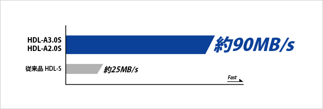従来製品の約4倍の速度で大容量データもらくらく転送！