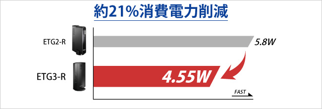 約21％消費電力削減