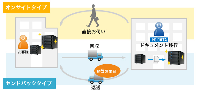 ドキュメント引越しサービスの内容