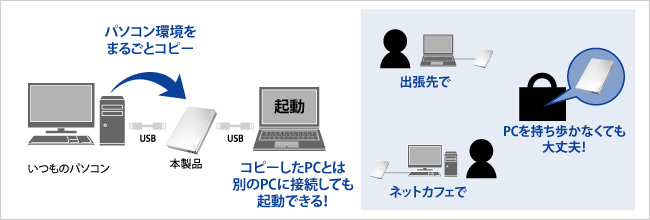 どんな場所でもいつもの環境で起動できる！