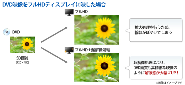 DVD映像をフルHDディスプレイに映した場合の図解