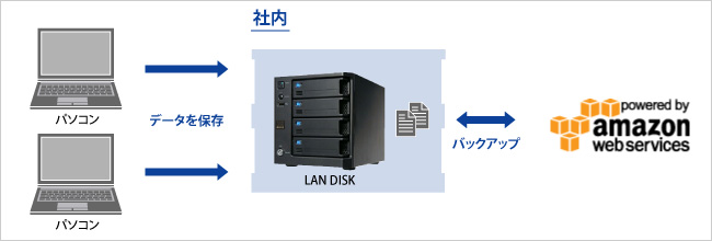 AmazonS3を使ってクラウドにバックアップ！