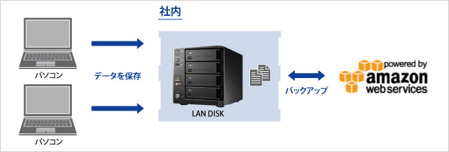 AmazonS3を使ってクラウドにバックアップ！