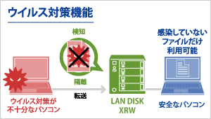 ウイルス対策機能